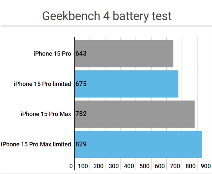 临夏市apple维修站iPhone15Pro的ProMotion高刷功能耗电吗