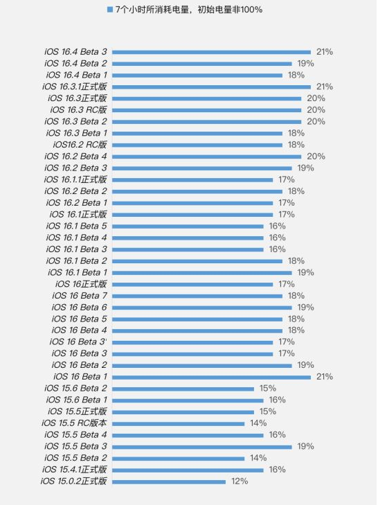临夏市苹果手机维修分享iOS 16.4 Beta 3续航跑分等测试结果汇总 