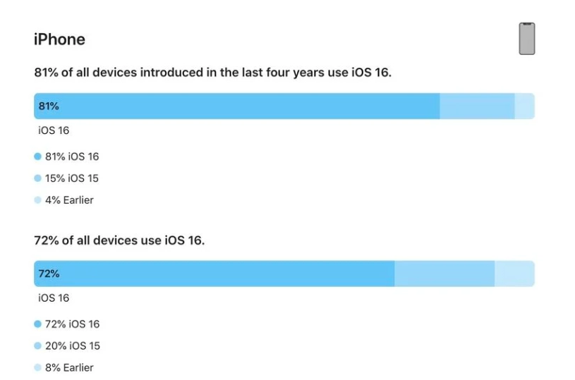 临夏市苹果手机维修分享iOS 16 / iPadOS 16 安装率 