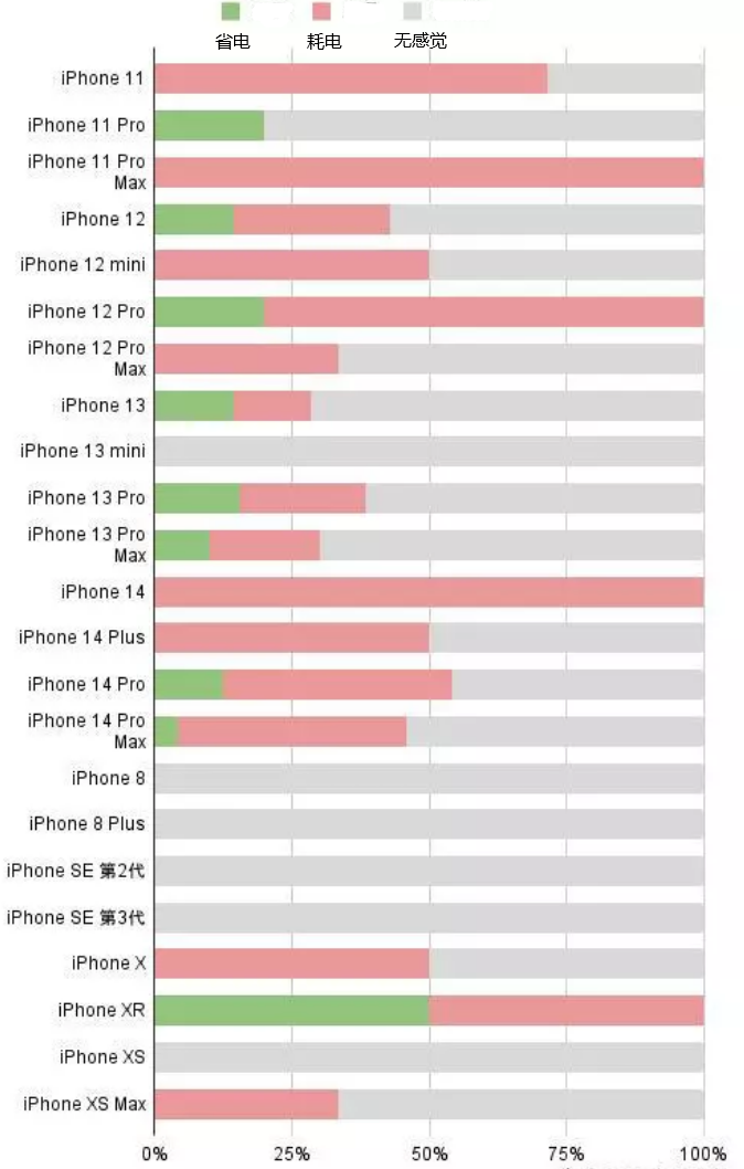 临夏市苹果手机维修分享iOS16.2太耗电怎么办？iOS16.2续航不好可以降级吗？ 