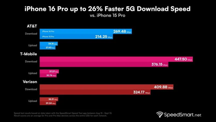 临夏市苹果手机维修分享iPhone 16 Pro 系列的 5G 速度 